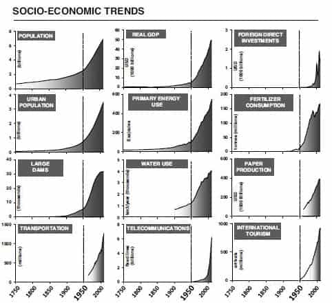 The trajectory of the Anthropocene a summary