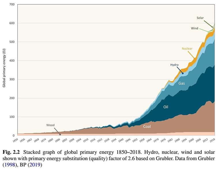 energy storage and civilization - fig. 2.2 stacked graph of global primary energy 1850–2018