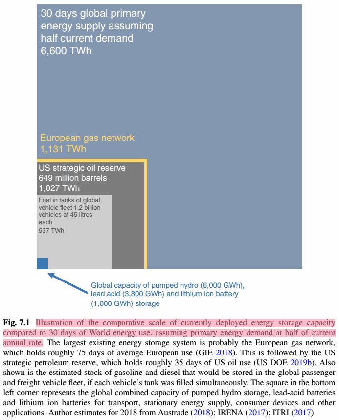energy storage and civilization - fig. 7.1 illustration of the comparative scale of currently deployed energy storage capacity