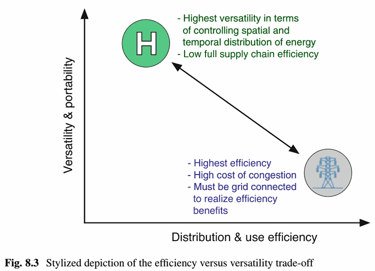 energy storage and civilization - fig. 8.3 stylized depiction of the efficiency versus versatility trade-off