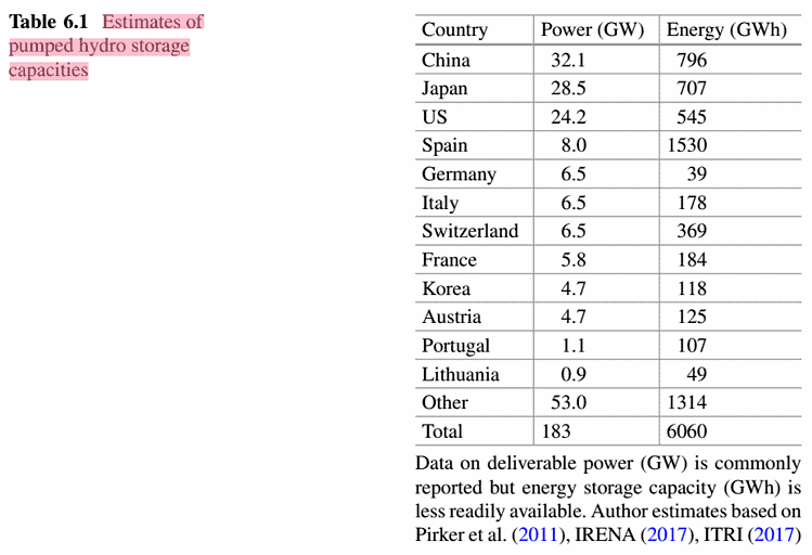 energy storage and civilization - table 6.1 estimates of pumped hydro storage capacities