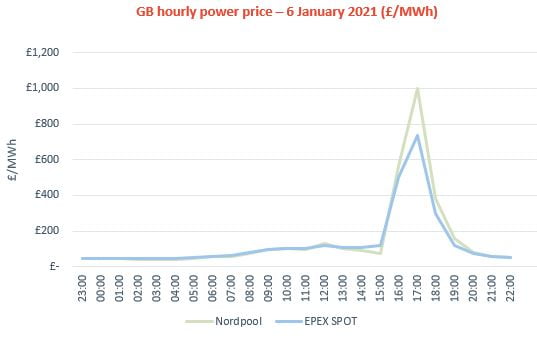 210106 - Strompreis GB