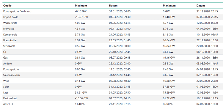 2020 - Extremwerte Strom