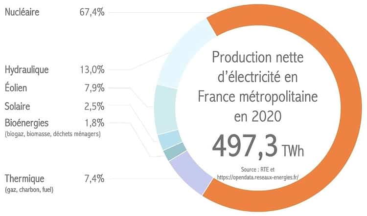 Stromproduktion Frankreich 2020