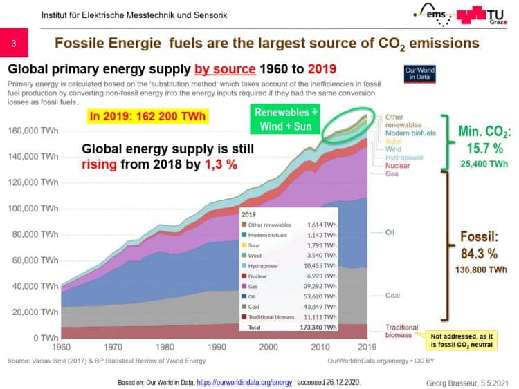 Brasseur-Global primary energy supply