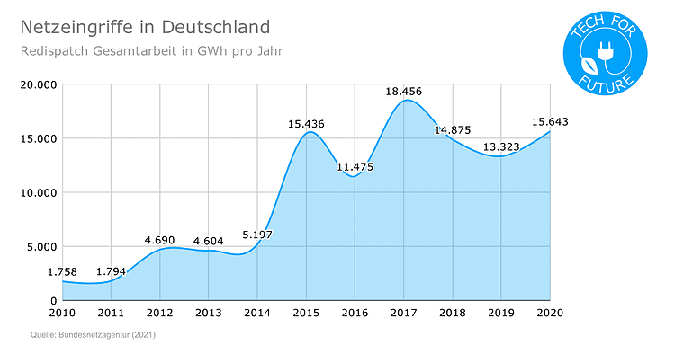 Netzeingriffe-in-Deutschland