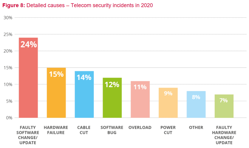 2020-ENISA-Detailed causes – Telecom security incidents in 2020