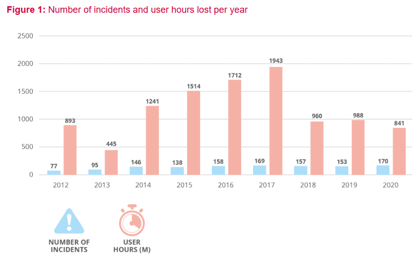 2020-ENISA-Number of incidents and user hours lost per year