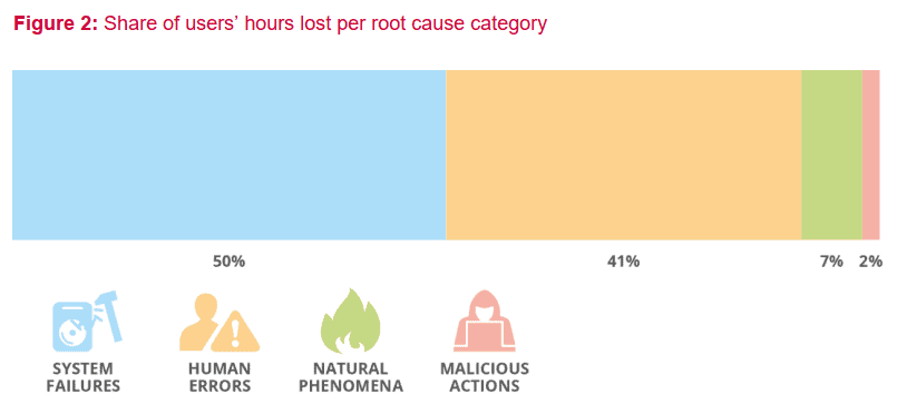 2020-ENISA-Share of users’ hours lost per root cause category