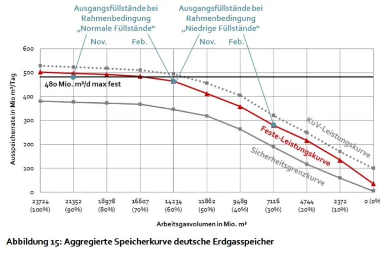 Aggregierte Speicherkurve deutsche Erdgasspeicher