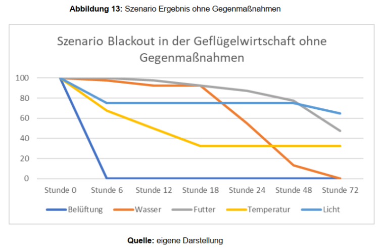 Abbildung 13 Szenario Ergebnis ohne Gegenmaßnahmen