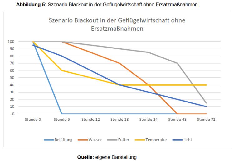 Abbildung 5 Szenario Blackout in der Geflügelwirtschaft ohne Ersatzmaßnahmen