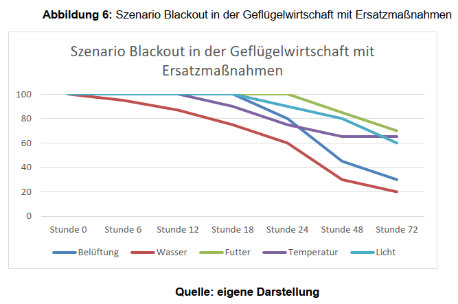 Abbildung 6 Szenario Blackout in der Geflügelwirtschaft mit Ersatzmaßnahmen