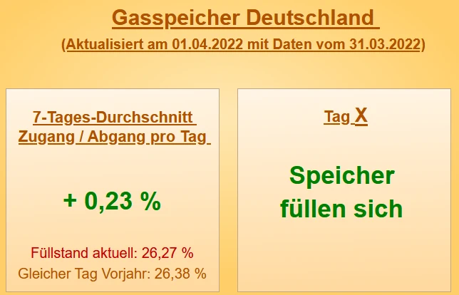 Gasspeicherstand Countdown DEU