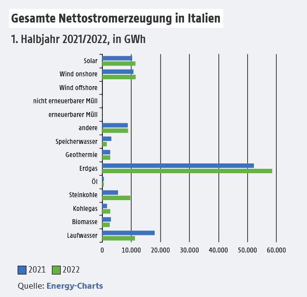 Gesamte Nettostromerzeugung in Italien