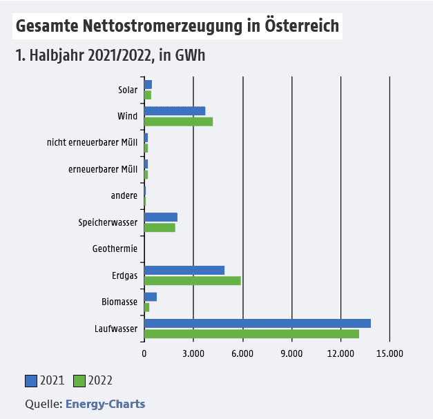 Gesamte Nettostromerzeugung in Österreich