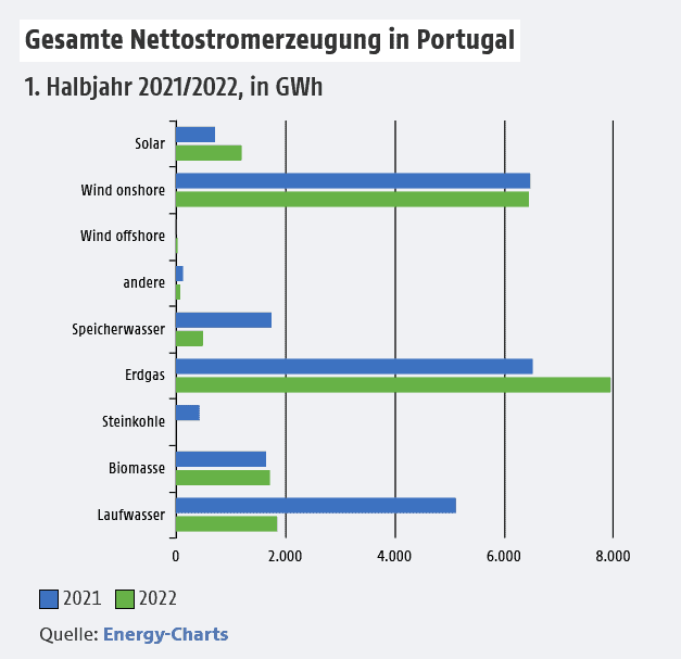 Gesamte Nettostromerzeugung in Portugal