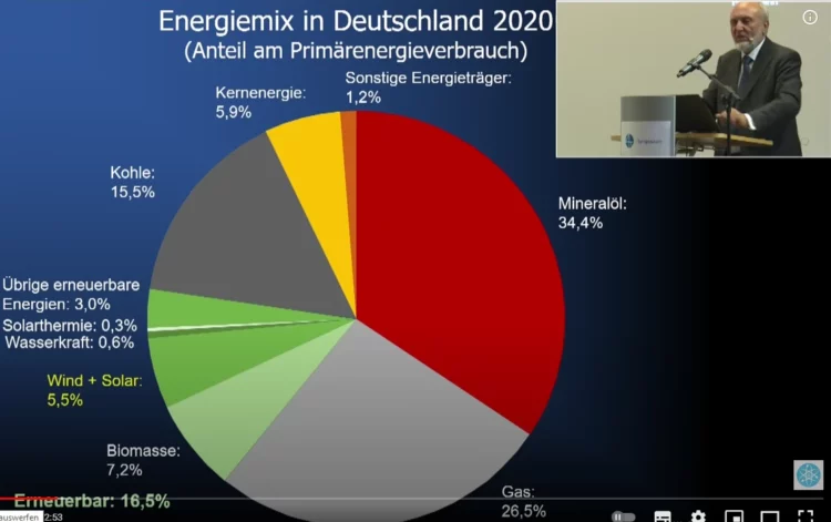 Sinn 2022 - Energiemix DEU 2020