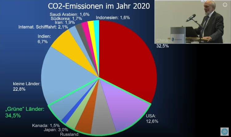 Sinn 2022 - Globale CO2-Emissionen 2020