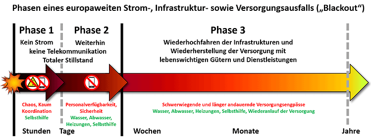Phasen Blackout 2022