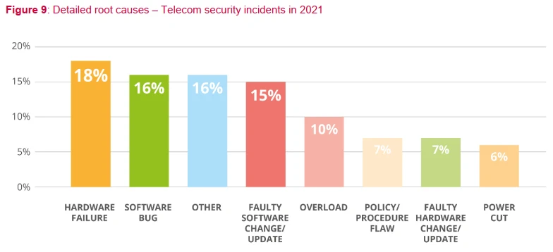 ENISA-2021-Detailed root causes