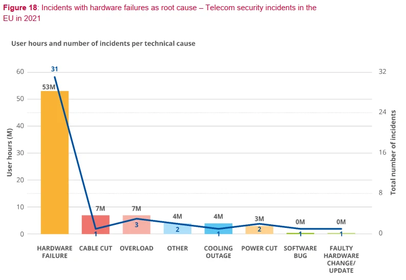 ENISA-2021-Incidents with hardware failures as root cause