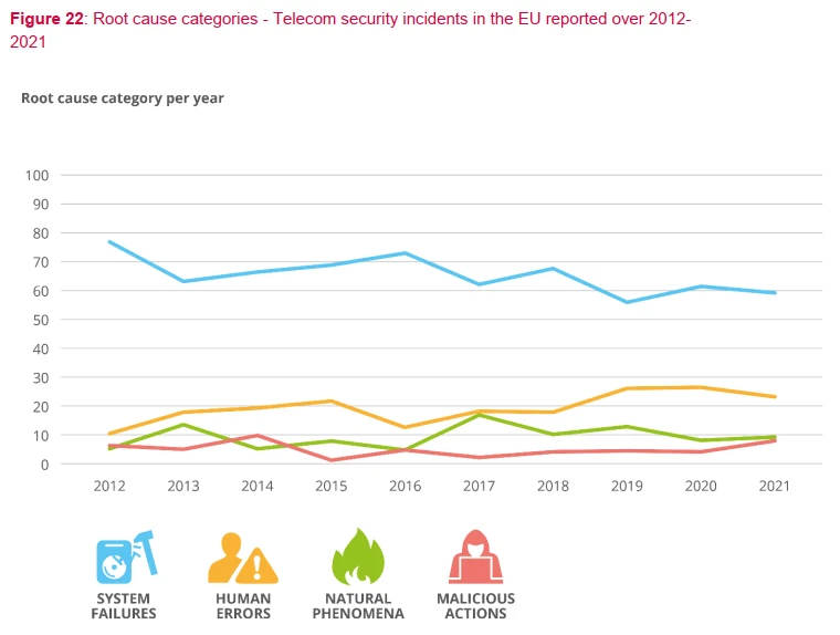 ENISA-2021-Root cause categories