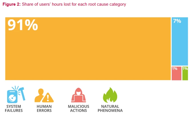 ENISA-2021-Share of users’ hours lost for each root cause category