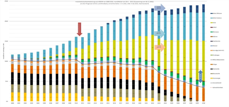 Installierte Kraftwerksleistung DEU 2000-2030