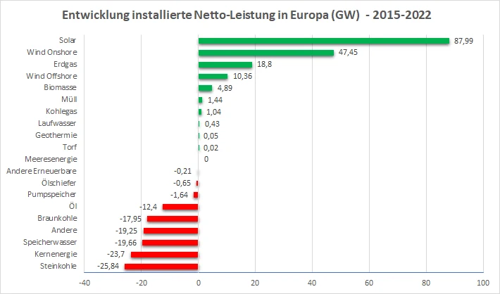 Installierte Netto-Leistung in Europa 2015 -2022