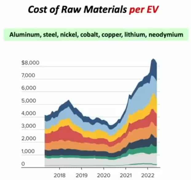 Mark Mills - Cost of Raw Materials per EV