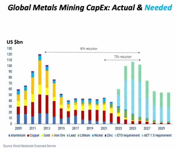Mark Mills - Globald Metals Mining CapEx