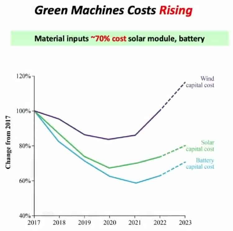 Mark Mills - Green Machines Costs Rising