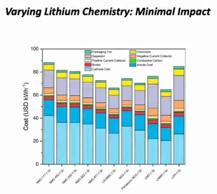 Mark Mills - Varying Lithium Chemistry