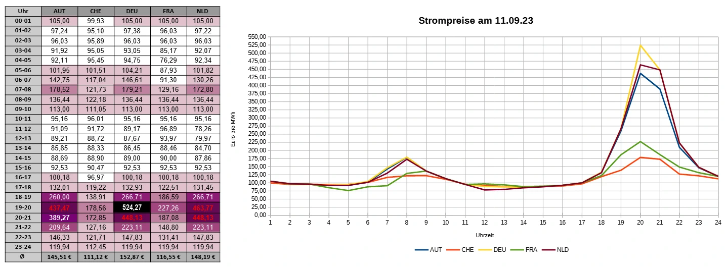 230911-Strompreise AT-DE-CH-FR-NL