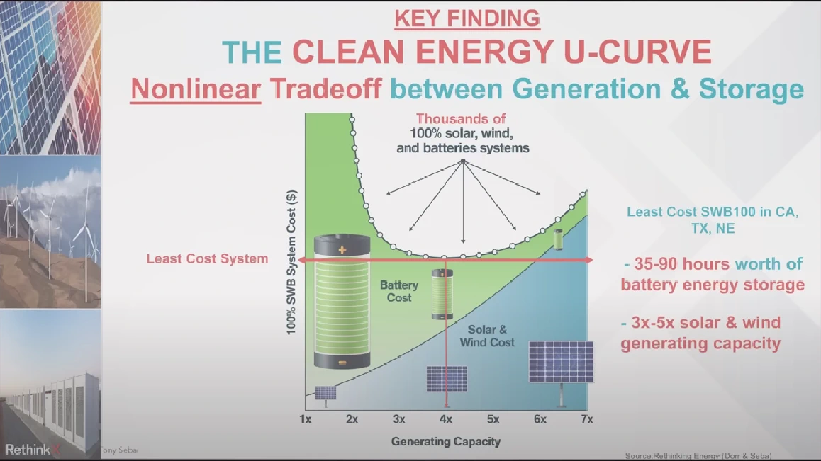 Tony Seba The Clean Energy U Curve