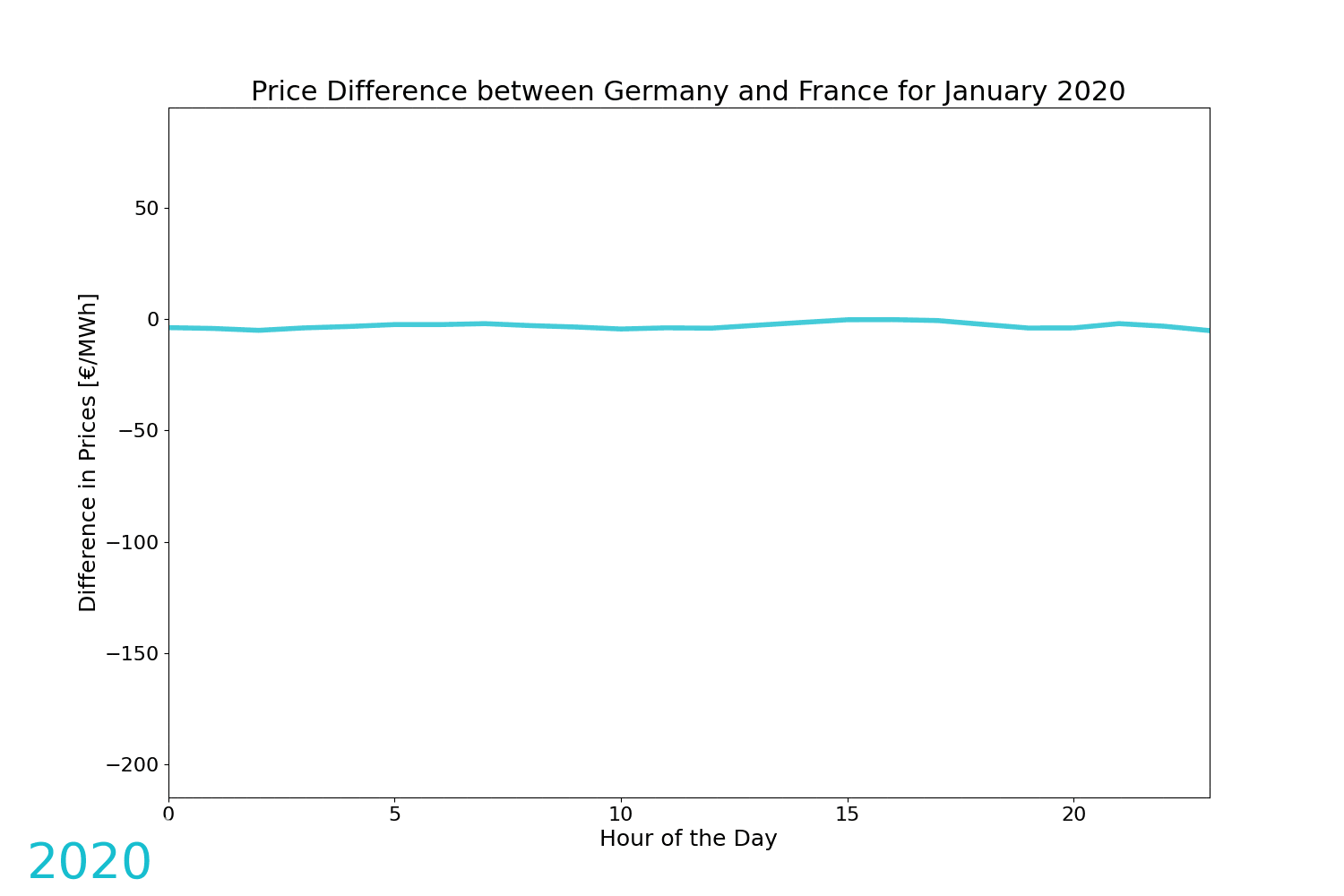 Price difference de fr